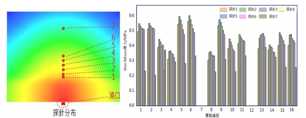 圖3 : Von Mises應力隨探針位置的變化