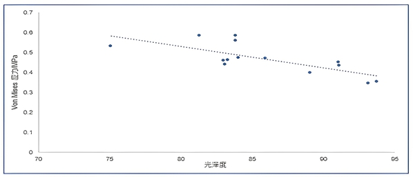 图6 : Von Mises应力与光泽度散点图