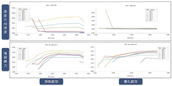 圖7 : 優化前後Von Mises應力與厚度方向速度比較