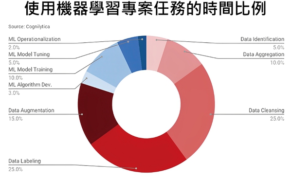 圖1 : 機器學習各項任務的時間百分比。(source：Cognilytica)