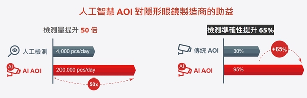 图4 :  AI机器视觉专案平台可以让隐形眼镜检测量提升50倍，检测准确性提升65%。(source：凌华科技)