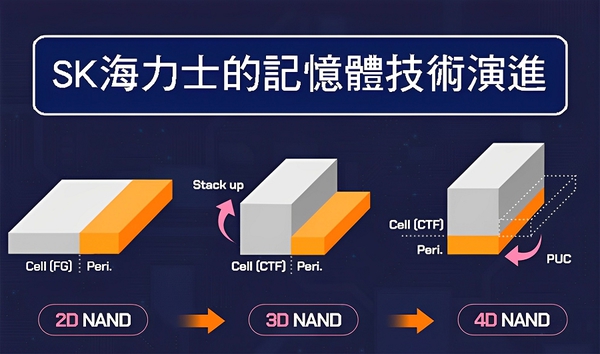 图二 : SK海力士的记忆体技术演进示意图