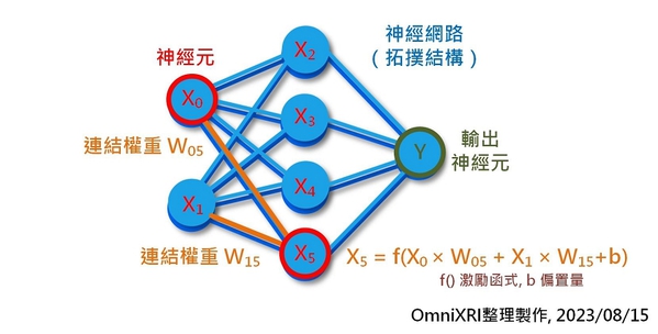 圖1 : AI模型主要元素示意圖。