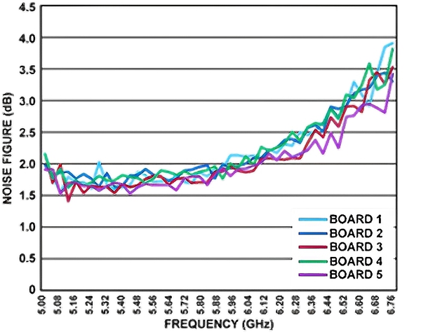 圖22 : EVAL-CN0534-EBZ 雜訊係數與頻率的關係