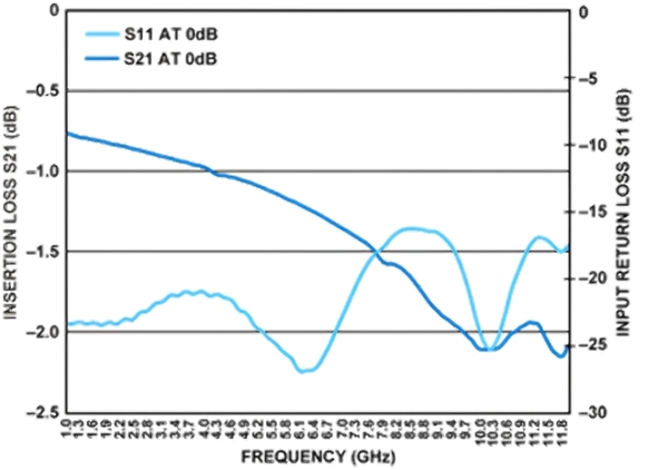 圖7 : 旁路模式下時，HMC802A 的典型插入損耗和輸入回波損耗性能