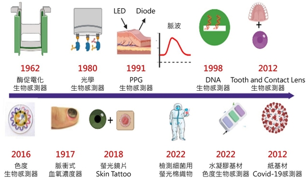 圖一 : 1980年穿戴式產品用感測技術的演變和歷史（source：Science translational medicine；作者整理）