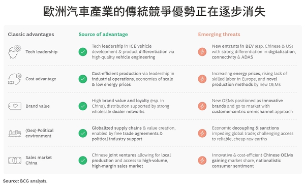 图1 : 欧洲汽车业者的传统竞争优势正面临巨大挑战。（source:BCG）