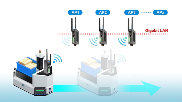 圖2 : DVW提供工業等級漫遊技術，使無線網路漫遊切換時間小於150毫秒，確保設備搬運與取放動作順暢不中斷。（source：台達）