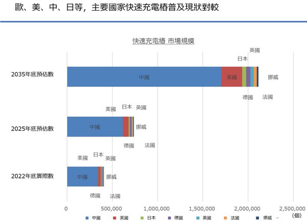 图2 : 欧、美、中、日等，主要国家快速充电桩普及现状。（source：富士经济)