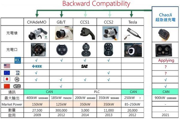 图4 : 主要快速充电规格的概要。（source：日本CHAdeMO协议会）