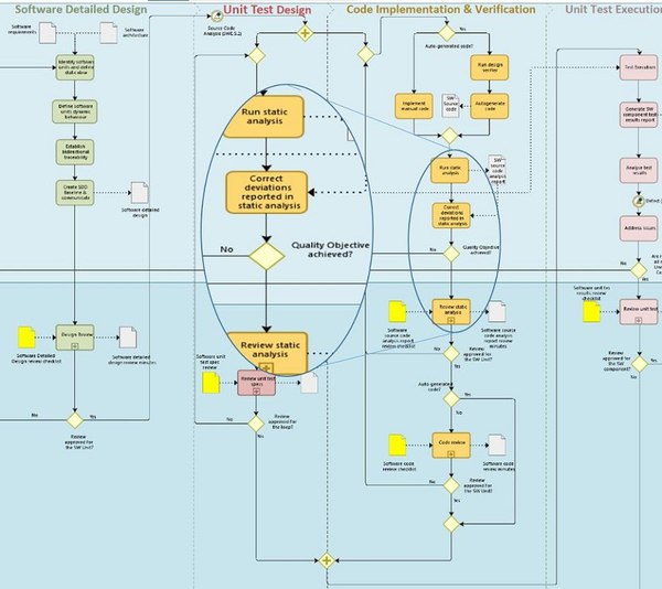 图2 : 对於程式码实现和验证的流程，可看见静态分析和後续修正的整合。