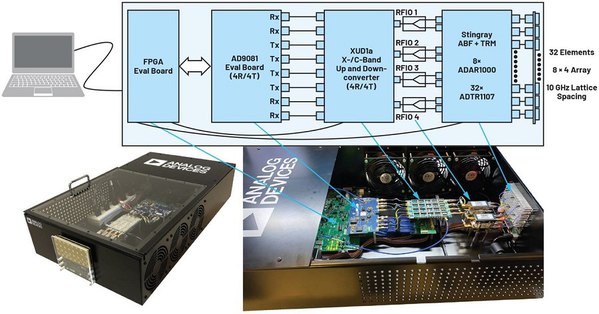 图2 :  X波段（8 GHz至12 GHz）相位阵列原型设计和开发系统