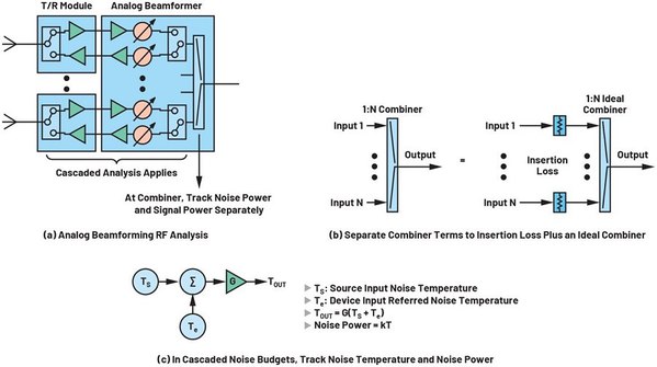 圖4 : 一種用於模擬相關合併的串聯分析方法：分別追蹤訊號增益和雜訊增益。追蹤元件雜訊溫度和折合到輸入端的元件雜訊功率提供了一種分別追蹤這些增益項的方法。