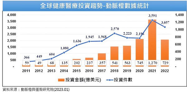 圖一 : 全球智慧醫療投資趨勢。(source：橙動脈與蛋殼研究所)