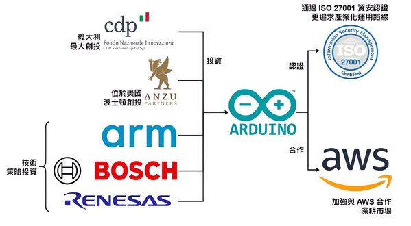 图1 : Arduino新一轮投资与发展策略示意图（图片来源：各业者）