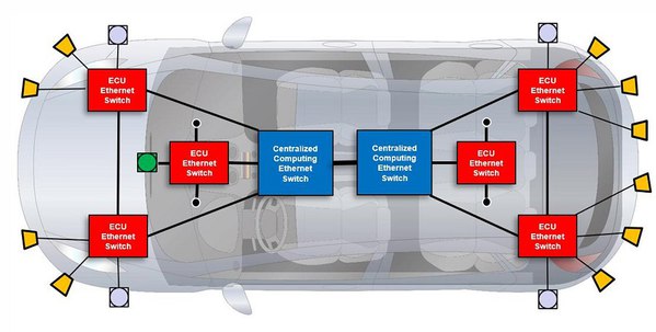 图一 : 车辆被划分为各个区域，这些区域彼此通讯以协调车辆需要执行哪些操作。（source：Microchip）