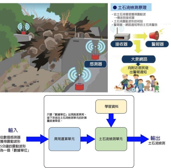 图四 : ：利用人工智慧的土石流探测感测器系统示意图（source：产业技术综合研究所）