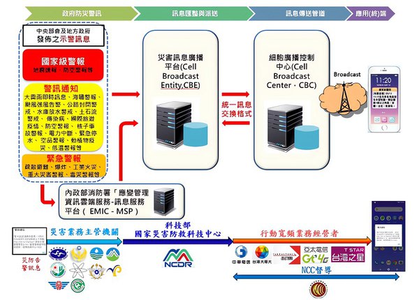 图二 : 灾防告警系统架构示意图（source：国家灾防科技中心）