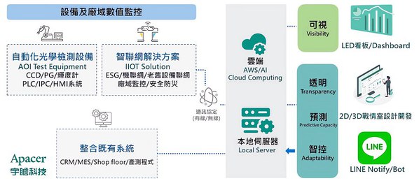 图五 : 机联网透过物联网串联工厂内独立机台，实现智慧高效管理。（Source：Apacer）