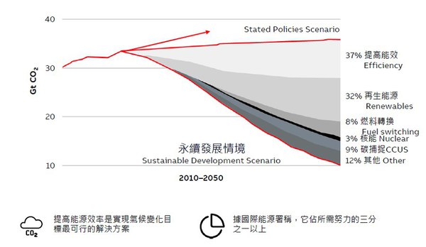 圖一 : :根據IEA對於2050淨零排放路徑規劃，包括高效率馬達在內的的能源效率提升，將是最先被導入的措施。（source：ABB）