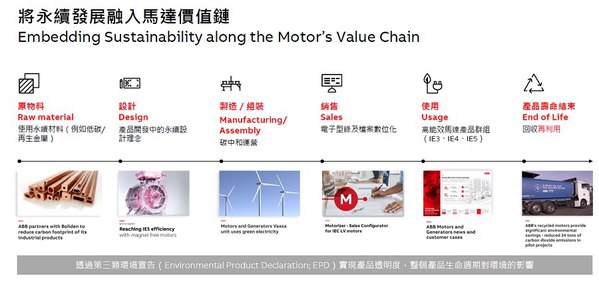 圖四 : :ABB在馬達本體製造方面，ABB還從採用低碳材料開始，直到永續設計、組裝及營運行銷等垂直整合。（source：ABB）