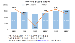 圖一 : 全球矽晶圓出貨量在2022年以14,565百萬平方英吋（million square inch, MSI）達歷史高點之後，2023年將下滑14%至12,512百萬平方英吋。