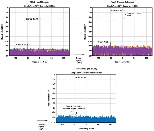 圖七 : 單音FFT，RF輸入為~10 GHz、–50 dBm，LO = 14.5 GHz、5 dBm，ADC速率為4 GSPS，粗NCO = 550 MHz，DDC：16倍、250 MSPS I/Q資料速率，FFT樣本數為4096