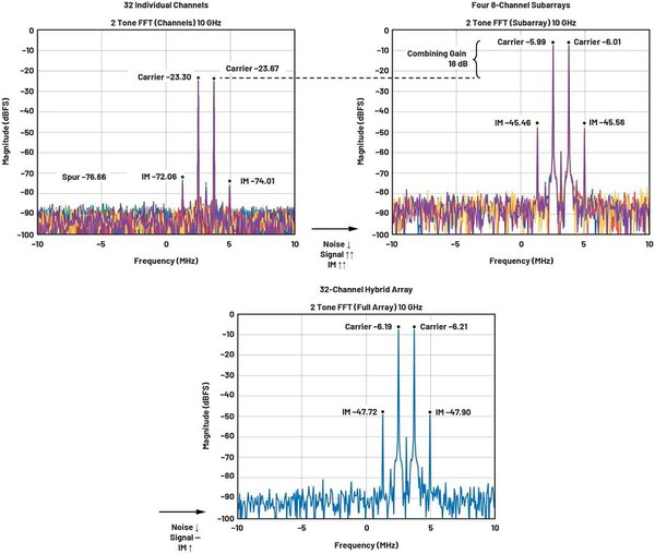 图八 : 双音FFT，RF输入：~10 GHz、－50 dBm，LO = 14.5 GHz、5 dBm，ADC速率为4 GSPS，粗NCO = 550 MHz，DDC：16倍、250 MSPS I/Q资料速率，FFT样本数为4096，曲线放大至±10 MHz。