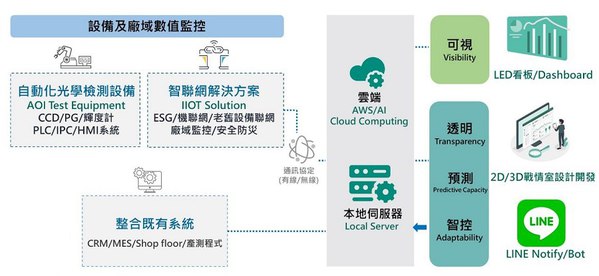 图三 : 宇瞻科技的机联网系统