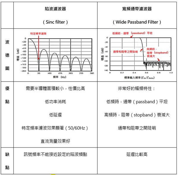 圖十三 :  兩種常用的濾波器