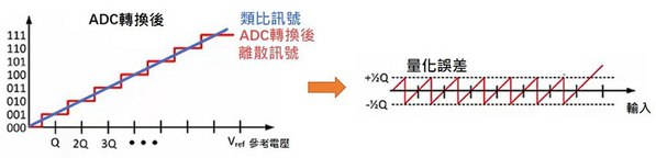 圖一 : 量化誤差（source：TI）