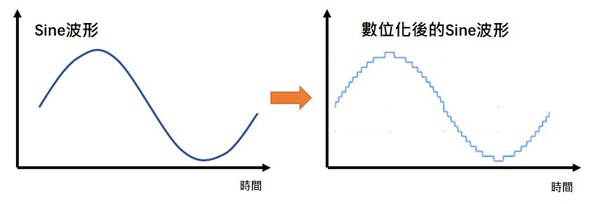 圖二 : 數位化後的Sine波形（source：TI）