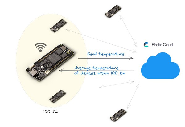 圖6 : 感測器節點上傳溫度外，也向伺服器取得方圓百里內的平均溫度值（圖片來源：Arduino）