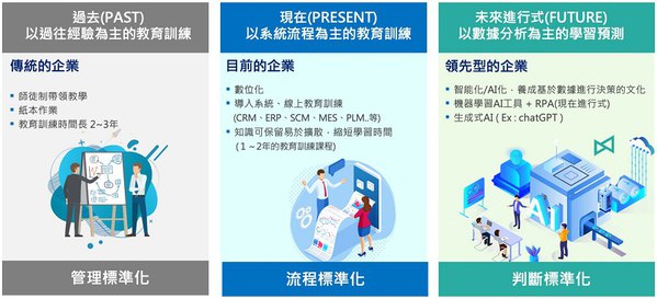 圖一 : 基於判斷標準化創造優勢的企業能夠大量運用 AI 模型做出判斷、結合自動化技術執行判斷結果。