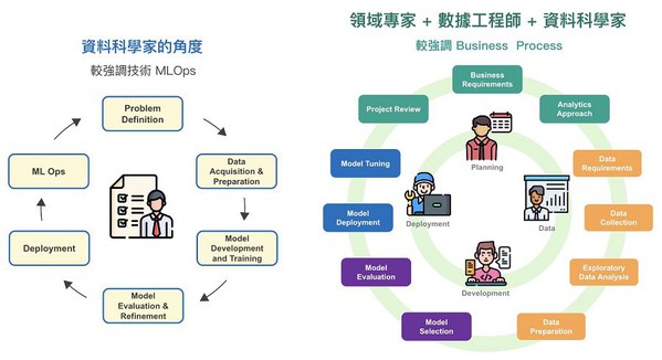 圖二 : 由不同視角來看AI 應用落地的生命循環週期。