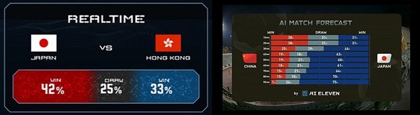 图二 : AI 11系统将引入各种赛事，进一步提高足球观看价值。（source：日本电通）