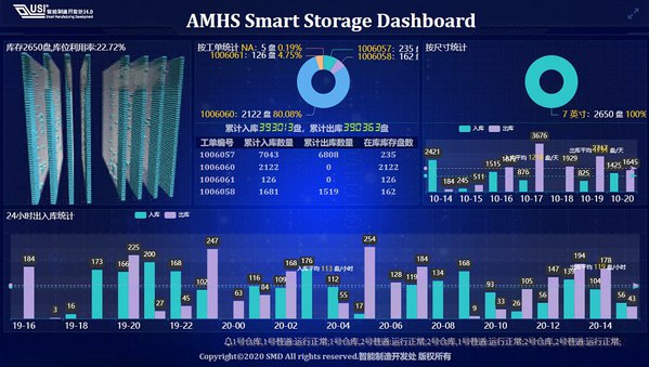 图四 : 自动物料运输系统（AMHS）