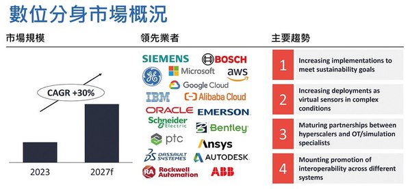 圖一 : 數位分身成長趨勢與主要供應商（source：IoT analytics）