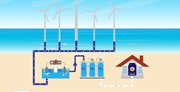 圖一 : 利用電解方式來獲得氫氣能源。（source：日本三井物產）