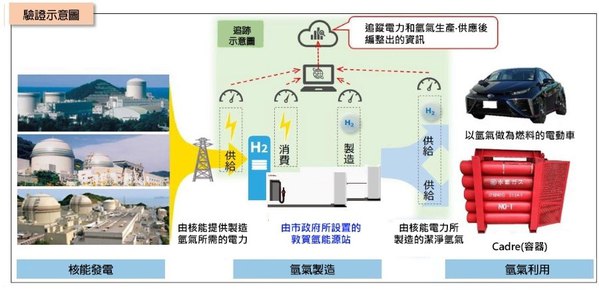 圖三 : 透過關西電力核電廠所產生的電力，來提供生產氫氣時所需要的電力。（source：關西電力株式會社）