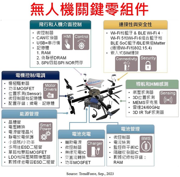 圖四 : 因應現今全球已興起新一波無人機國際賽局，未來無人機將結合感知預測、通訊及飛控等跨領域技術，應用日益多元豐富。