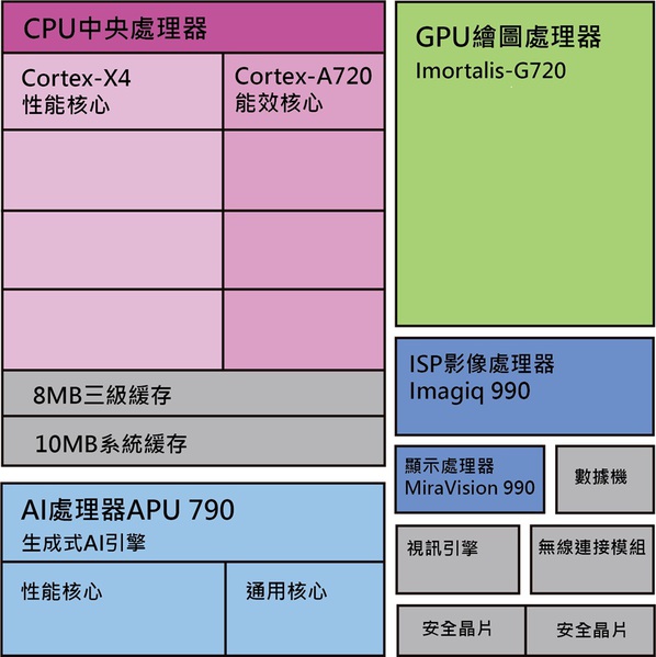 图二 : 天玑9300的晶片架构图