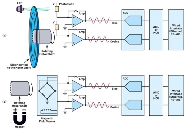 圖二 : （a） 光學編碼器；（b） 磁編碼器
