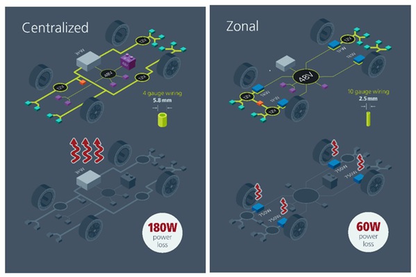 图二 : 当今汽车有两种不同的 PDN：12V 集中式架构和快速发展的48V分散式架构。前者采用12V粗线束，後者采用 48V 细线束，细线束重量更轻，减少了热损耗，而且将电流降至 1/4。