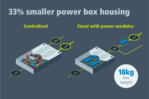 图四 : 使用电源模组和分散式架构时，可缩小集中式外壳，因为在 48V 转换为 12V 负载的端点可以更有效率地散热。