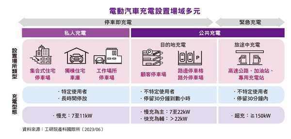 图二 : 电动汽车充电设置场域多元。(source：工研院IEK Consulting)