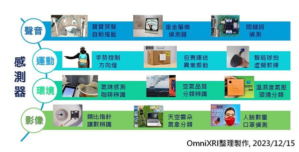 图三 : 微型AI常见应用例。