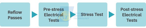 图三 : 部分可靠度测试项目需先完成Reflow之後，才可进行下一步骤