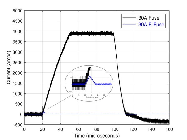 圖三 : 電子保險絲與高壓保險絲的電流波形