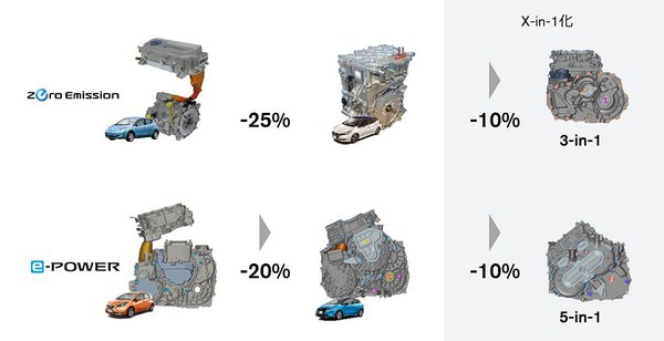 图四 : 动力总成小型化（体积比）。（source：日产汽车）